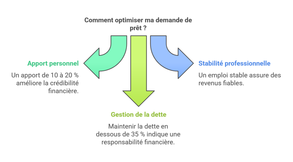 Optimiser son dossier