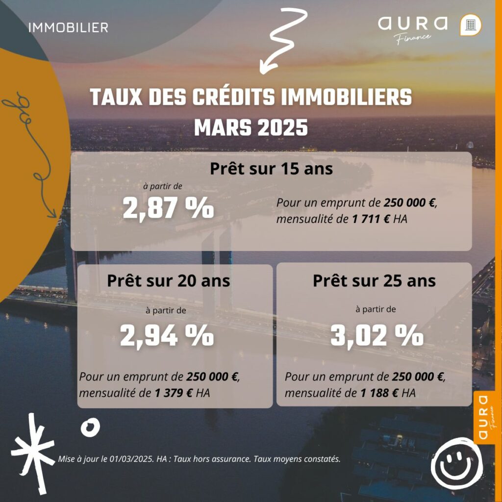 Taux des crédits immobiliers Mars 2025