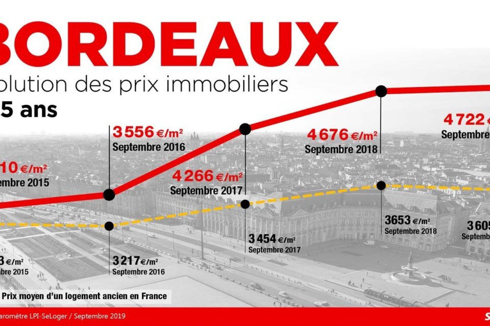 En 2016, le marché immobilier de Bordeaux a connu une forte croissance, avec des prix particulièrement élevés dans le centre et l'hyper-centre, et cette tendance devrait se poursuivre en 2017, notamment grâce à une offre de logements neufs renouvelée et au Prêt à Taux Zéro spécial Bordeaux qui facilite l'accès à la propriété pour les primo-accédants.