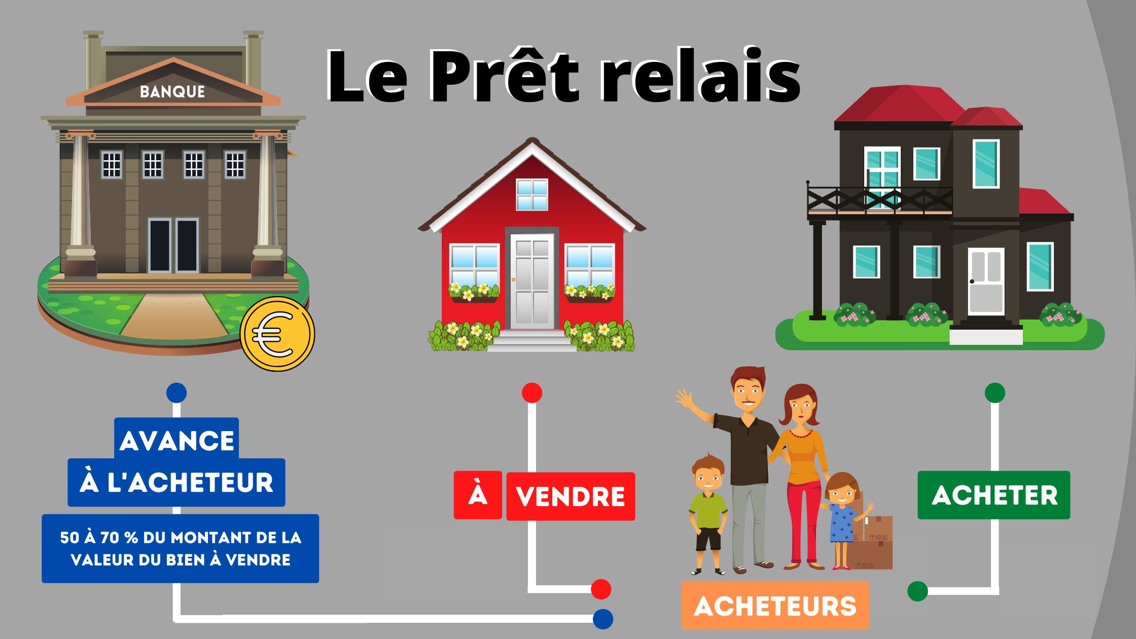 Le prêt-relais est un crédit permettant de financer l'achat d'un nouveau bien immobilier en attendant la vente d'un autre, offrant différentes options de remboursement et nécessitant une bonne estimation du bien pour éviter des coûts supplémentaires.