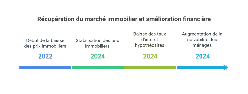 Le bilan du marché immobilier en 2024