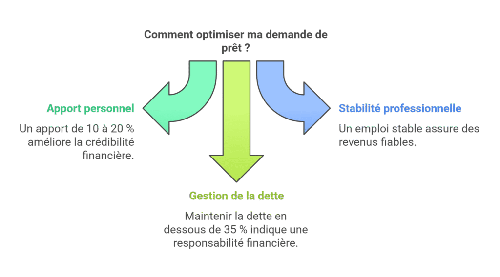 Optimiser son dossier