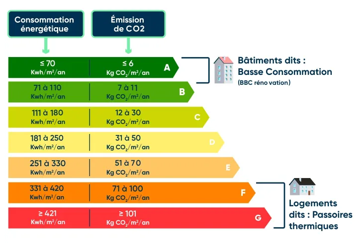 tableau DPE juillet 2024