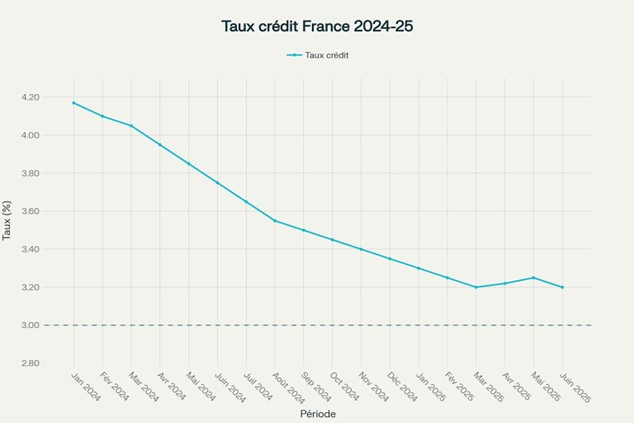 Évolution des taux de crédit immobilier en France entre janvier 2024 et juin 2025