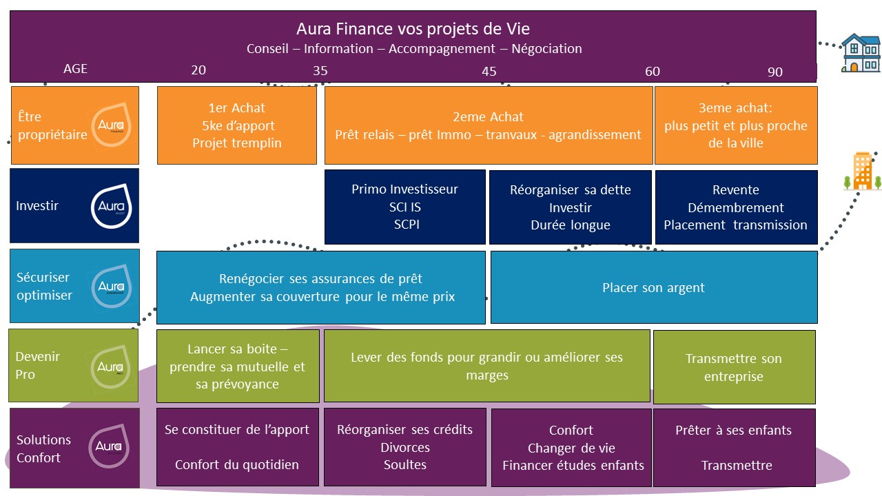 Produit Aura