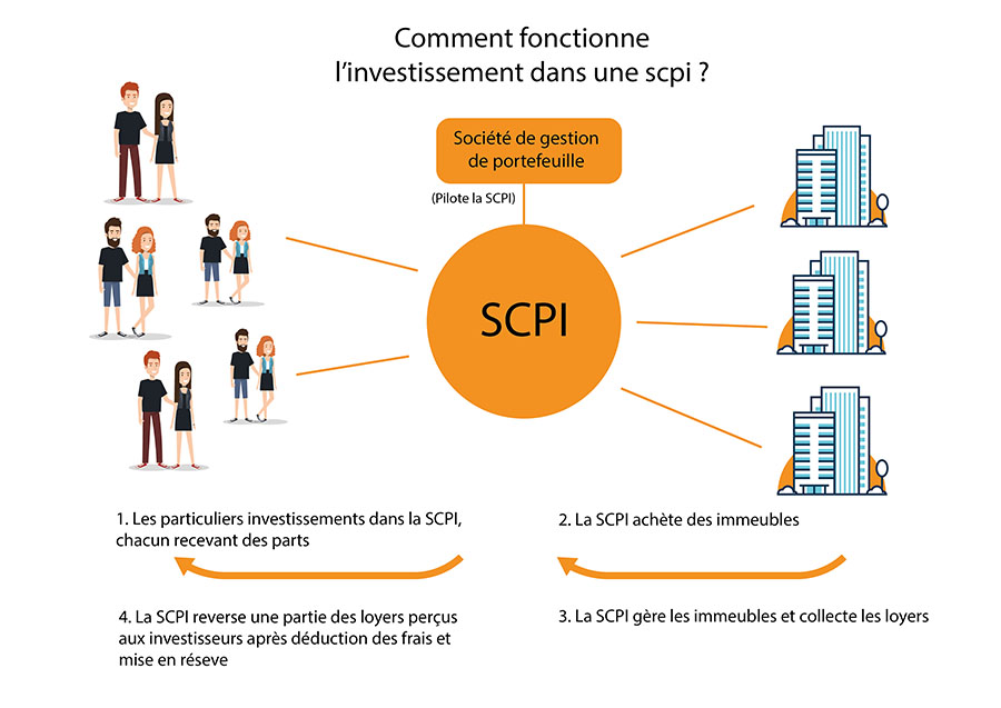 Pour défiscaliser en investissant dans l'immobilier