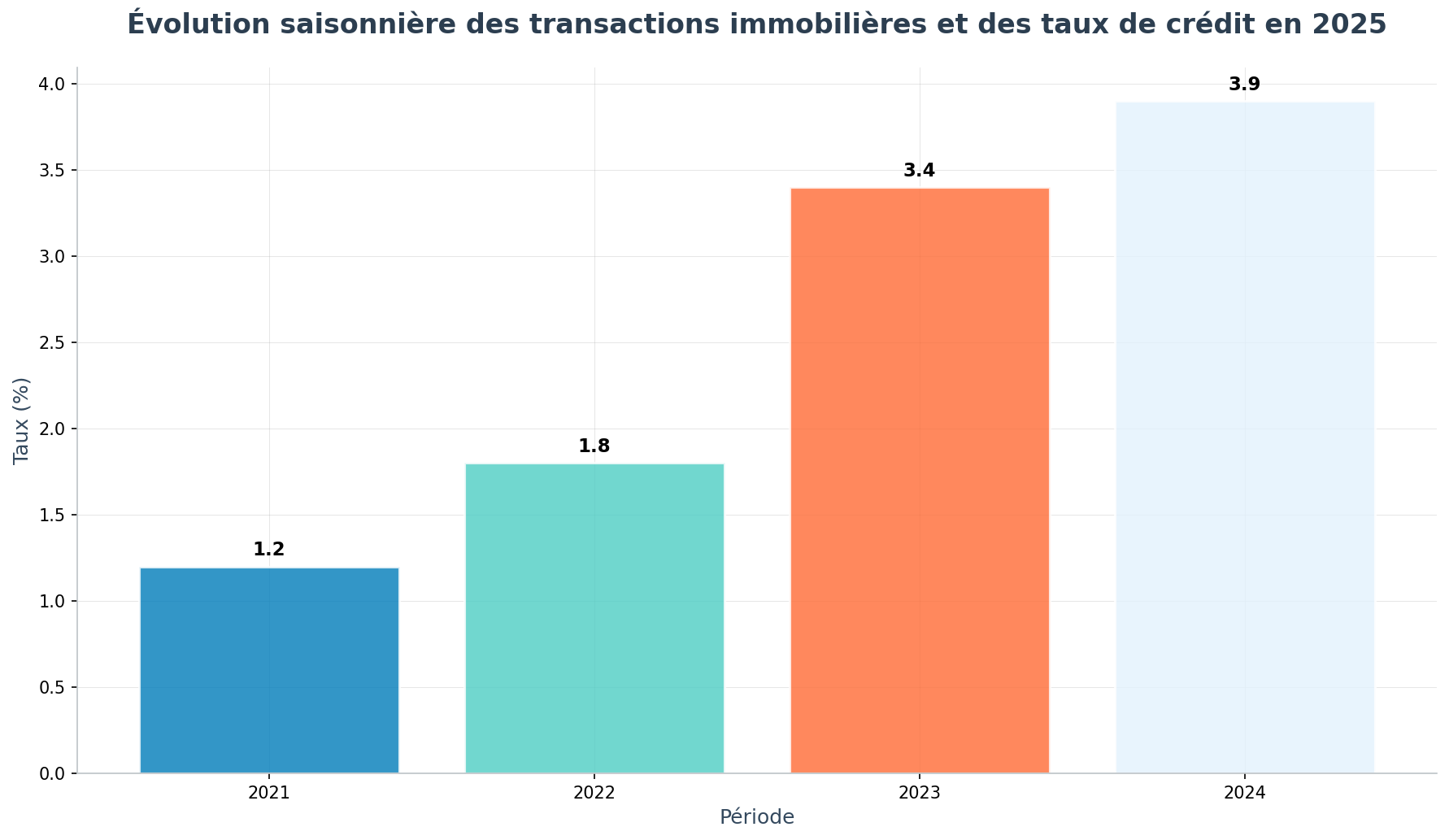 Un graphique combiné montrant l'évolution mensuelle des transactions immobilières en France (notamment la baisse en juillet-août après un pic au printemps) couplée à la stabilité des taux de crédit immobilier sur le même semestre. Ce visuel mettrait en lumière la baisse de la concurrence estivale et la meilleure marge de négociation possible, illustrant ainsi pourquoi l'été est une saison avantageuse pour les acheteurs. Évolution saisonnière des transactions immobilières et des taux de crédit en 2025