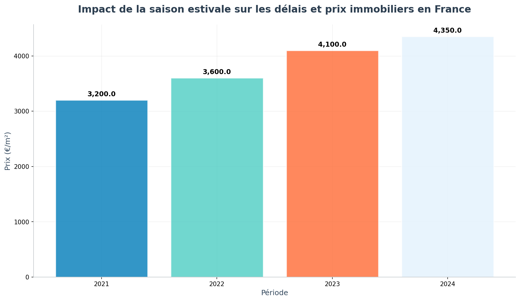 Un graphique combiné montrant l'évolution saisonnière des délais administratifs moyens pour l'achat immobilier (plus longs en été) et la variation des prix immobiliers par saison dans plusieurs grandes villes françaises (ex : Bordeaux, Lyon, Paris). Ce graphique met en lumière comment la flexibilité temporelle peut influencer le pouvoir de négociation et le coût final du bien. Impact de la saison estivale sur les délais et prix immobiliers en France