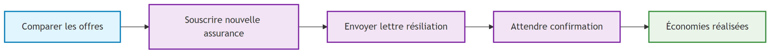 Illustration enrichie pour Changer d'assurance de prêt : un droit à exercer pour économiser Analyse visuelle - Changer d'assurance de prêt : un droit à exercer pour économiser
