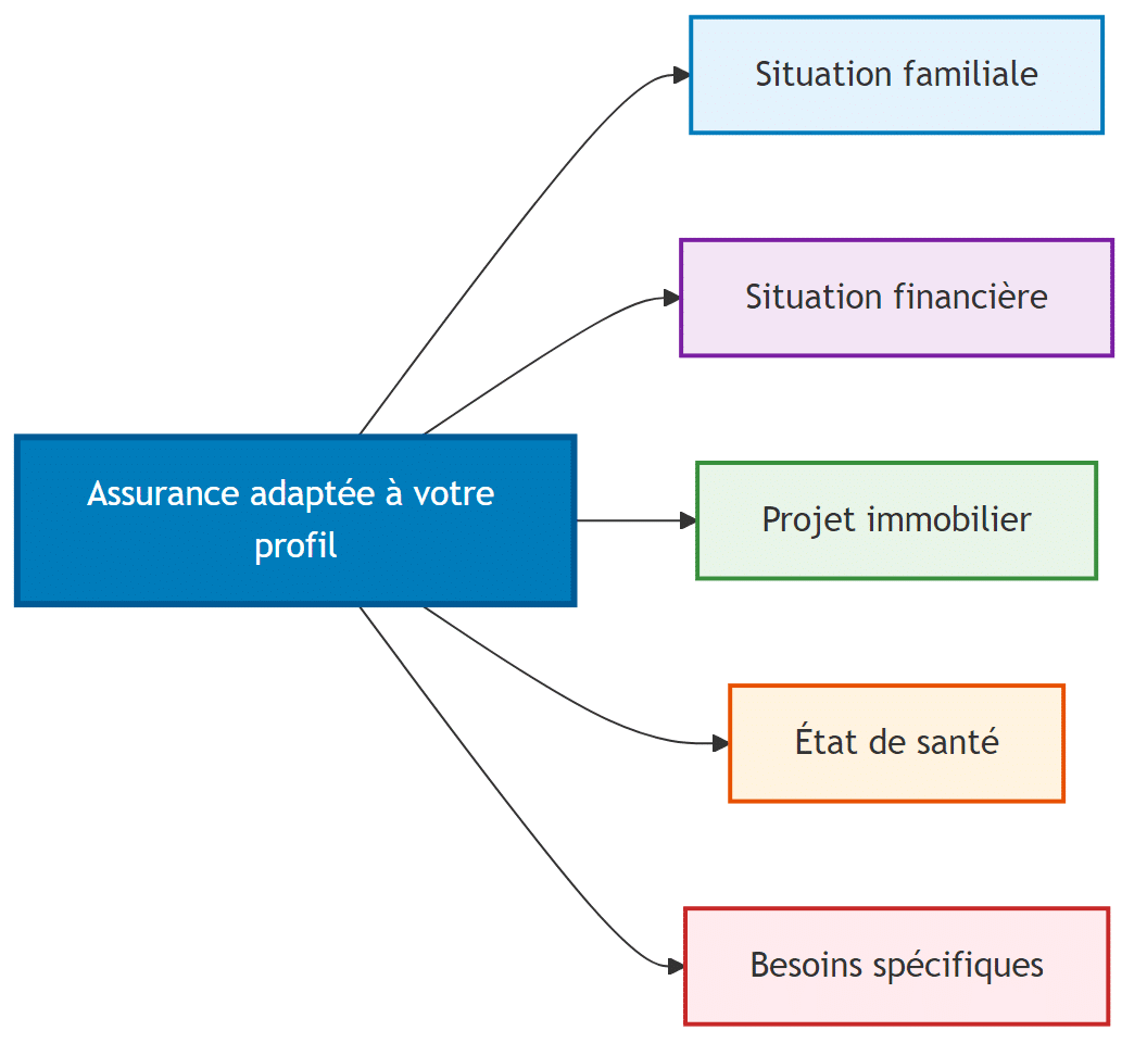 Illustration enrichie pour L'importance d'une assurance adaptée à votre profil Analyse visuelle - L'importance d'une assurance adaptée à votre profil