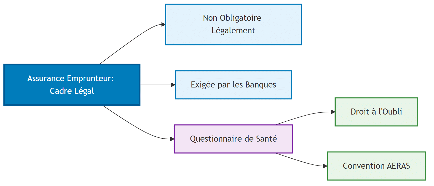 Illustration enrichie pour Obligation et questionnaire de santé : ce que dit la loi Analyse visuelle - Obligation et questionnaire de santé : ce que dit la loi