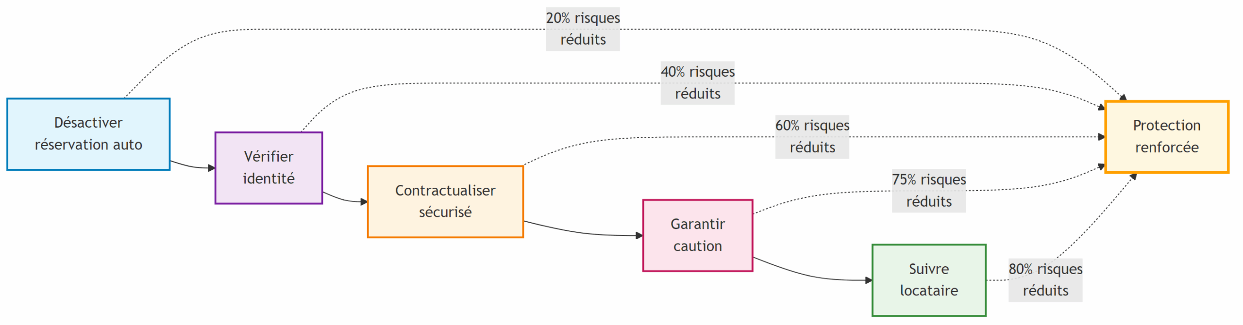 Workflow interactif montrant les 5 étapes clés de prévention (désactivation réservation auto, vérification identité, contractualisation, caution, suivi) avec indicateurs de réduction des risques à chaque étape. Intégration de données sur l'évolution des litiges locatifs par département (source : ministère de la Justice) et corrélation avec les prix immobiliers moyens par ville pour contextualiser les enjeux financiers de la protection. Processus de sélection sécurisée : 5 étapes pour réduire les risques de 80%