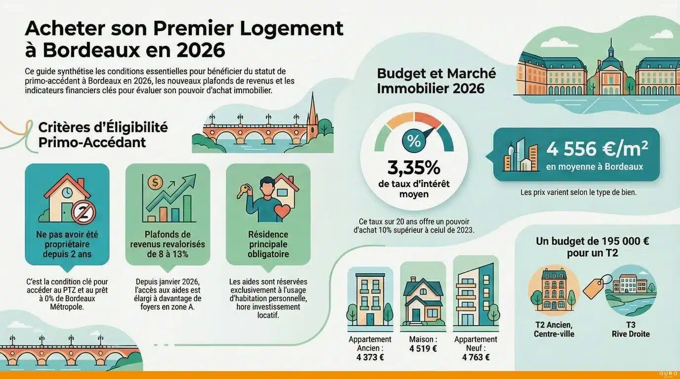 Infographie conditions et budget primo-accédant Bordeaux 2026 - Aura Finance