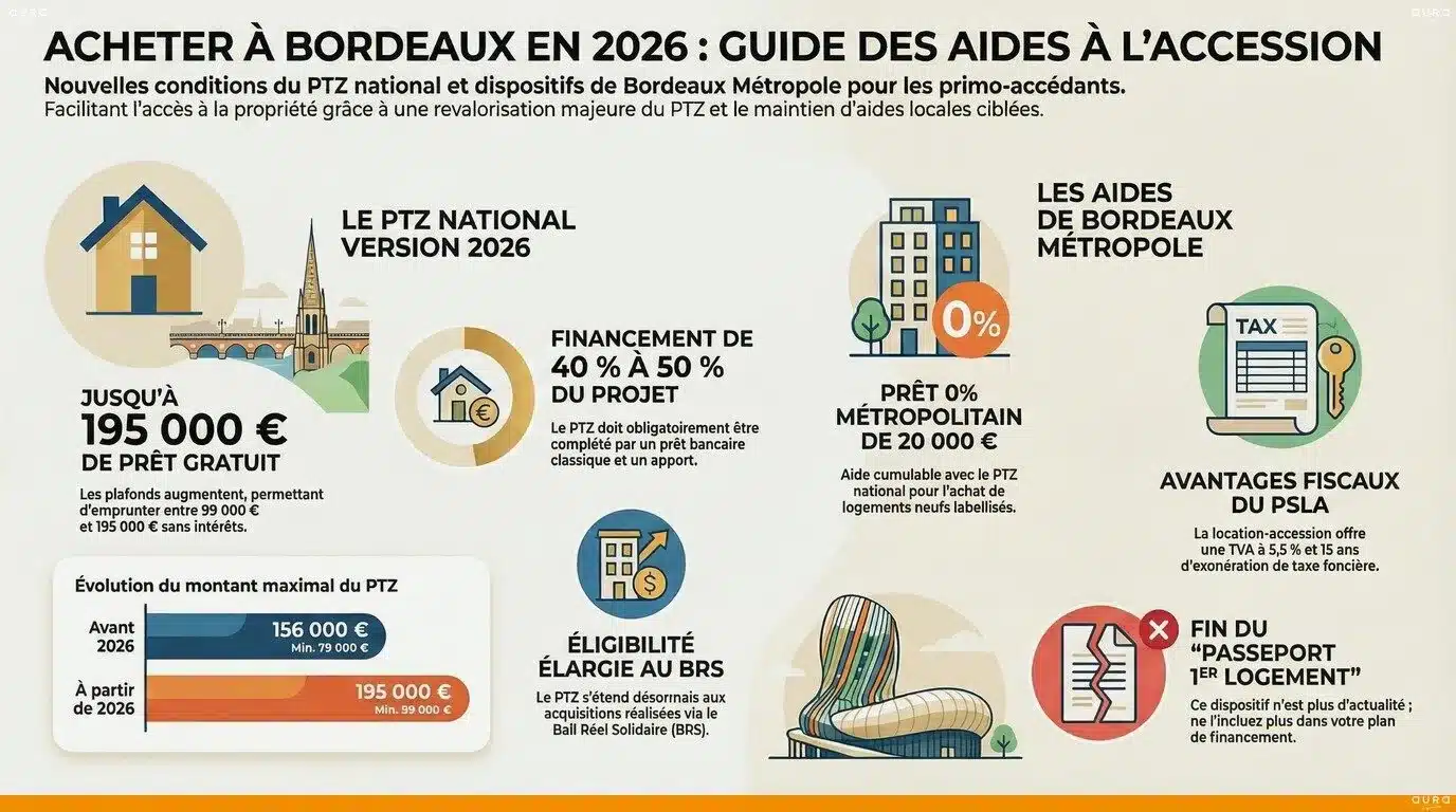 Infographie PTZ 2026 et aides locales Bordeaux Métropole - Aura Finance