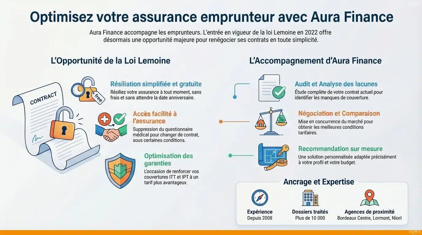 Infographie accompagnement Aura Finance assurance emprunteur - Aura Finance