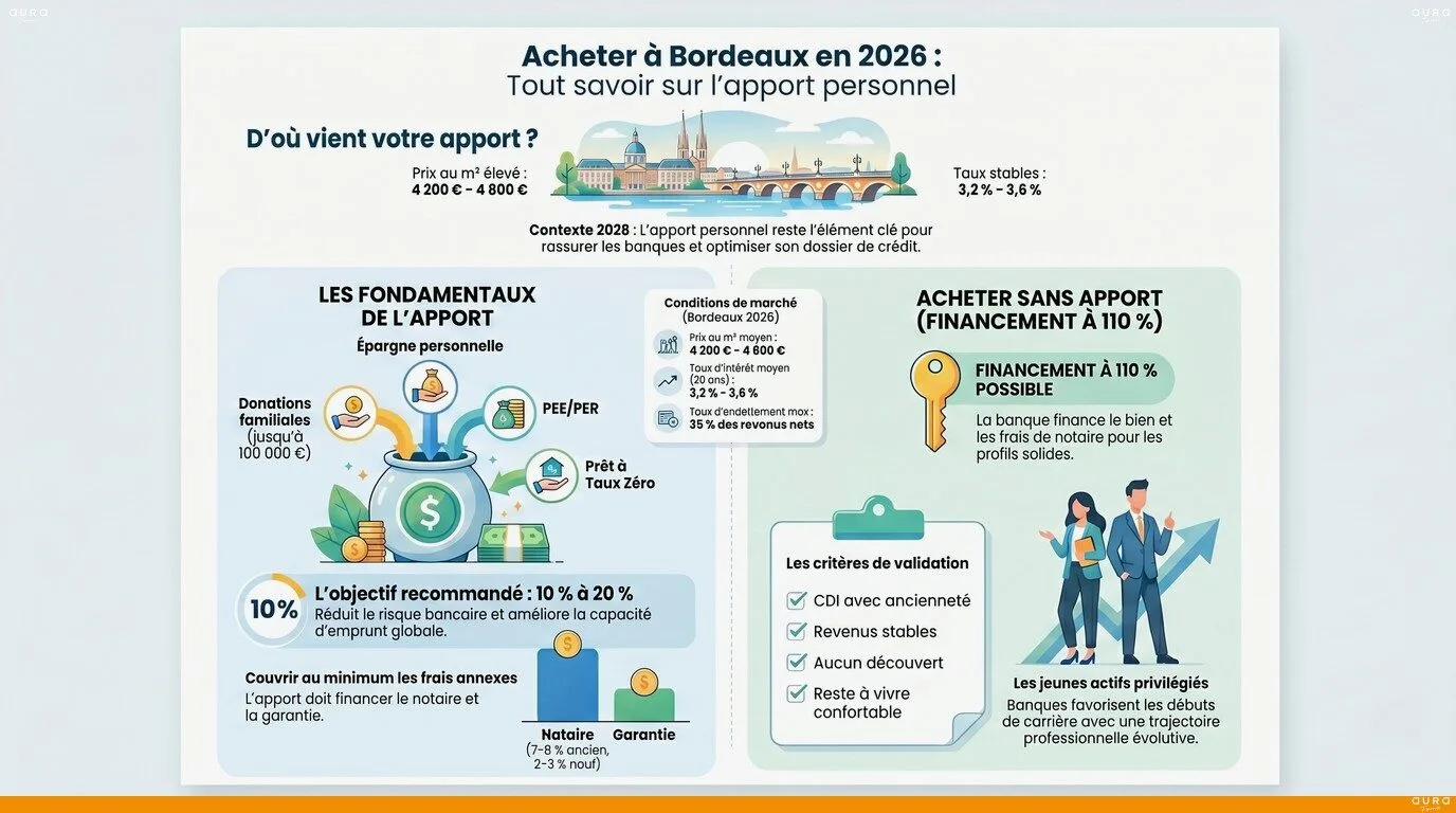 Infographie comprendre apport personnel 2026 - Aura Finance