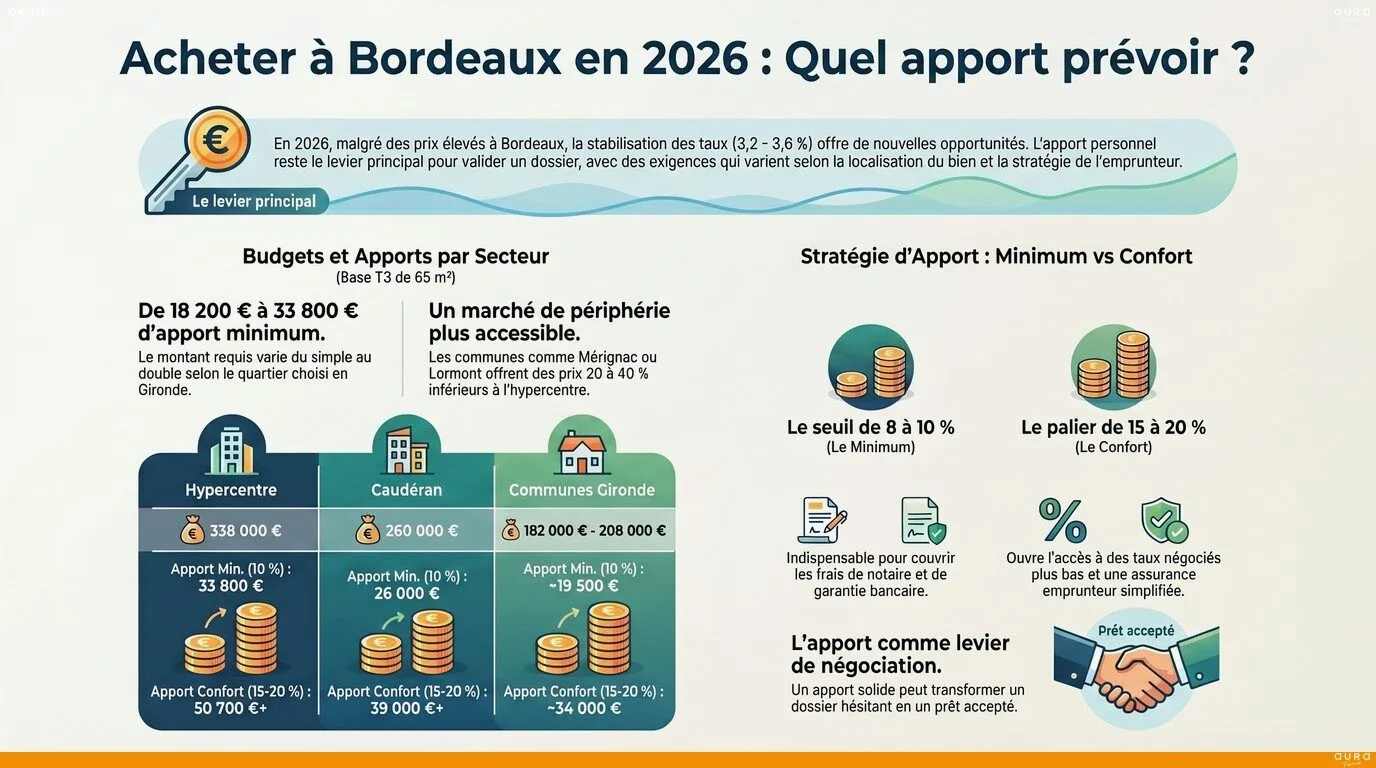 Infographie combien apport pour acheter Bordeaux - Aura Finance