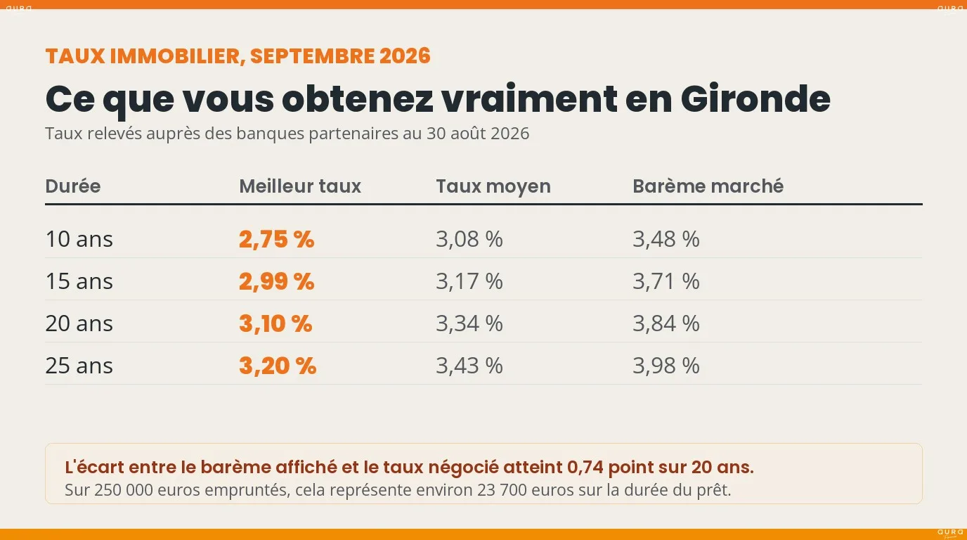 Infographie taux immobilier septembre 2026 en Gironde - Aura Finance