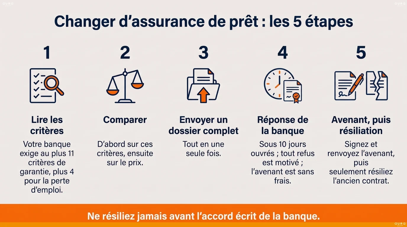Les cinq étapes pour changer d'assurance de prêt, de la lecture des critères à la résiliation